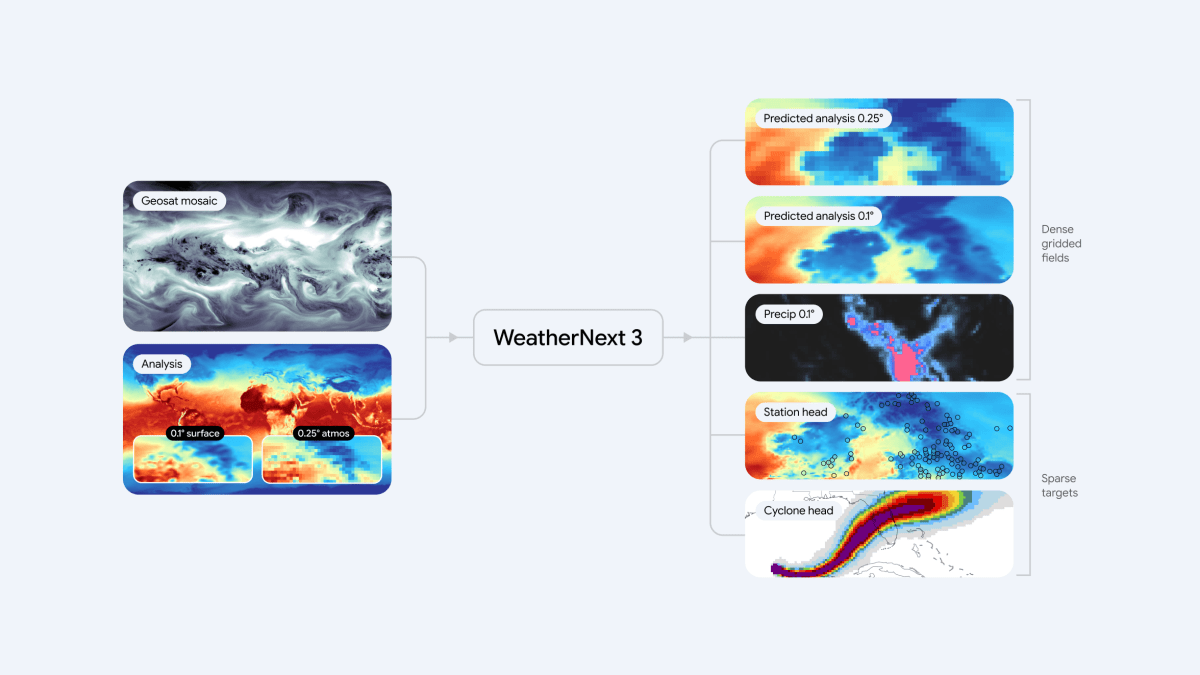 Hava Durumu Tahminlerinde Devrim: Google WeatherNext 3 ile Tanışın
